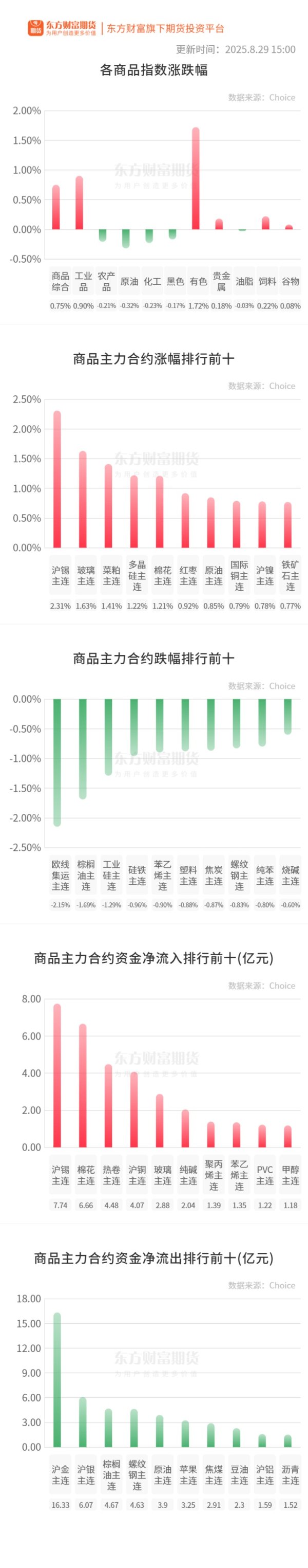 配资炒股大全 期市收评 | 国内商品涨跌互现 有色板块涨幅居前