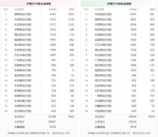 十大配资软件公司 沪锡龙虎榜 | 主力合约增仓上行 多空双方均呈进场态势