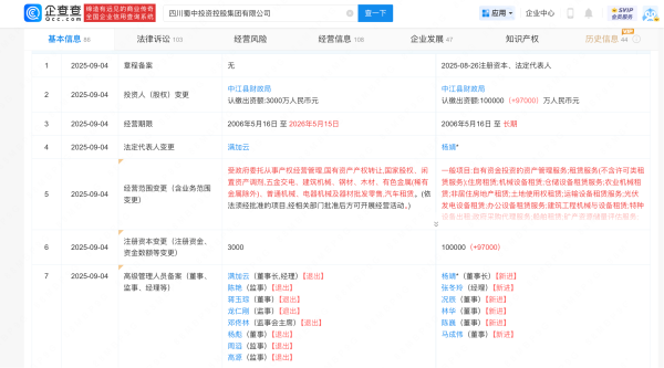 炒股配资平台技巧 四川蜀中投资控股集团注资增至10亿，增幅约3233%