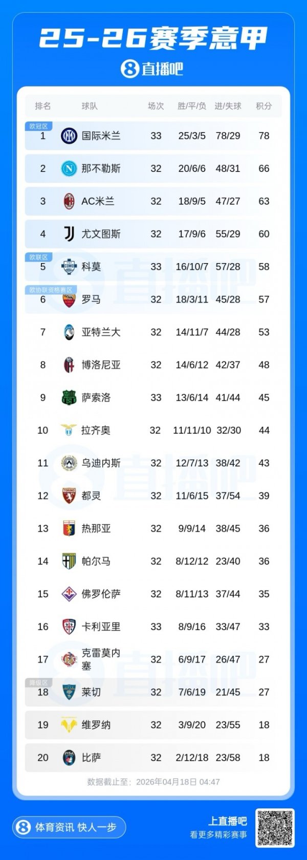 股票推荐配资 意甲积分榜：国米先赛剩5轮12分领跑 科莫3轮不胜先赛距欧冠区2分